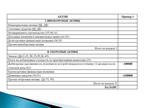 Влияние амортизации на бухгалтерский баланс