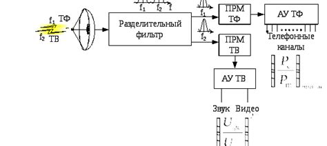 Влияние амплитуды сигнала на качество коммуникации и связи