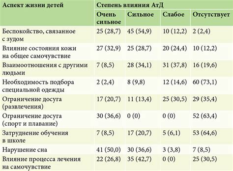 Влияние атопического дерматита на качество жизни