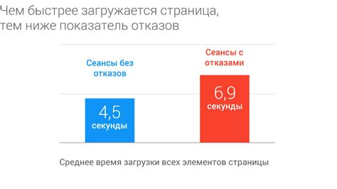 Влияние без компрессии на скорость загрузки