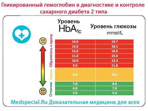 Влияние беременности на уровень гликозилированного гемоглобина