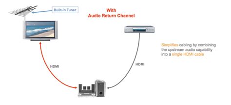 Влияние версии HDMI на поддержку форматов звука