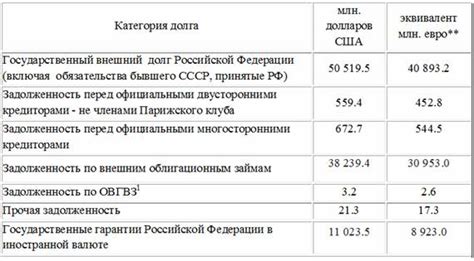 Влияние внешнего долга на экономику государства