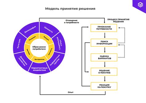 Влияние внешних факторов на решение