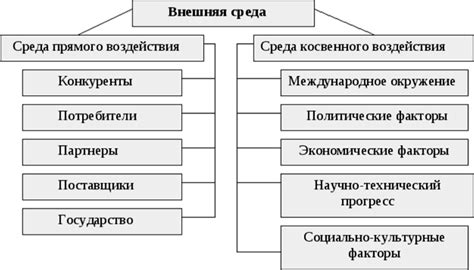 Влияние внутренних факторов