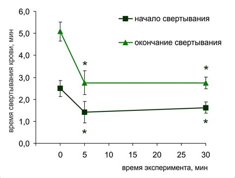 Влияние времени свертывания крови на здоровье