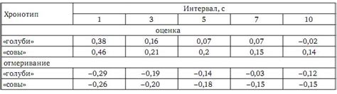 Влияние временных интервалов на запоминание