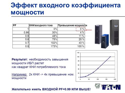 Влияние входного коэффициента мощности ИБП на энергопотребление