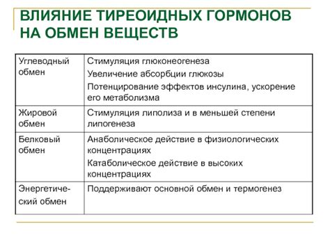 Влияние гормонов щитовидной железы на обмен веществ