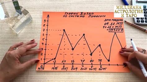 Влияние графика жизни по Пифагору на нас