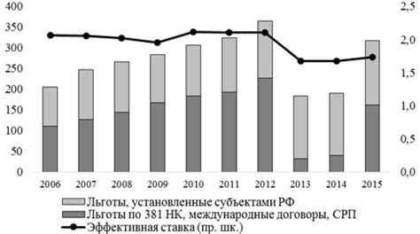 Влияние других льгот на получение пособия