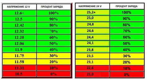 Влияние емкости на зарядку: