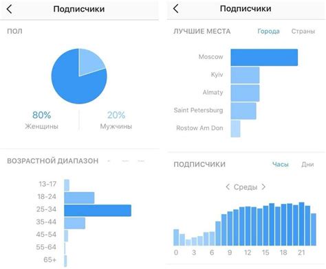 Влияние задач по содержанию на посещаемость и оценку сайта