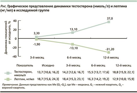 Влияние замены оброка легким яремом