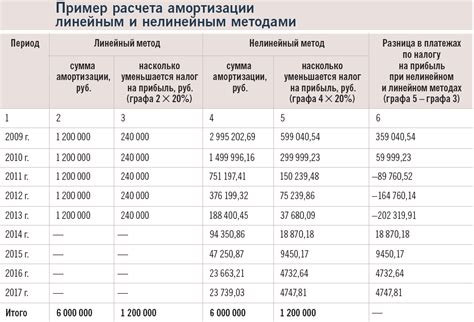 Влияние износа и старения на амортизацию