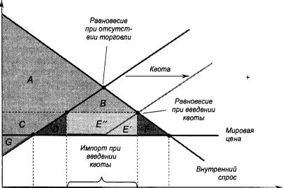 Влияние импортной квоты на экономику