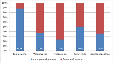 Влияние иностранных инвестиций на развитие отраслей