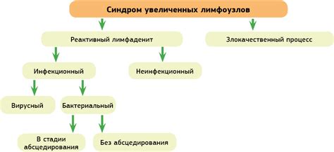 Влияние инфекционных заболеваний на увеличение подчелюстных лимфатических узлов у детей