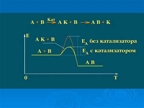 Влияние катализатора на атаку персонажа