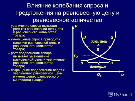 Влияние количества товара на цену