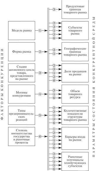 Влияние конкурентной среды на бизнес