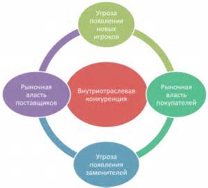 Влияние конкурентных факторов на бизнес