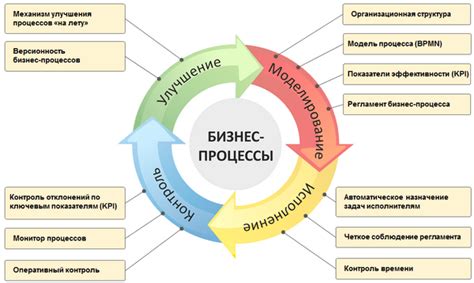 Влияние конструктивных процессов на бизнес-успех