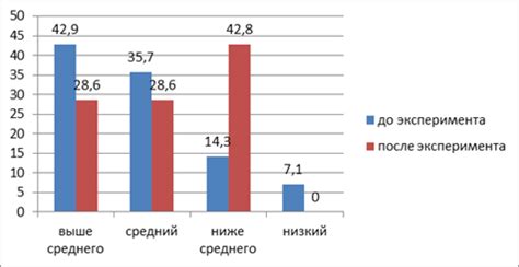 Влияние контрольного раза на итоговые результаты