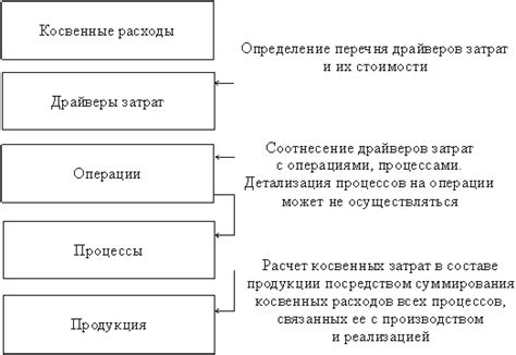 Влияние косвенных расходов на бизнес