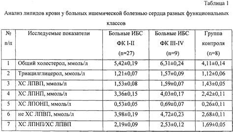 Влияние коэффициента атерогенности инвитро на здоровье пациентов