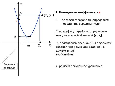 Влияние коэффициентов на форму графика функции