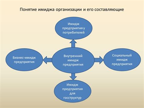 Влияние мероприятий на имидж организации