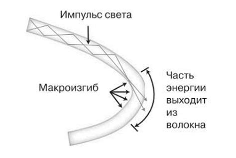 Влияние минимально допустимого радиуса изгиба на качество соединения