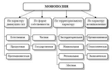 Влияние монополии на рыночное соперничество