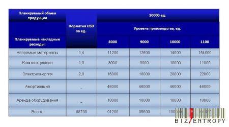 Влияние накладных затрат на бизнес