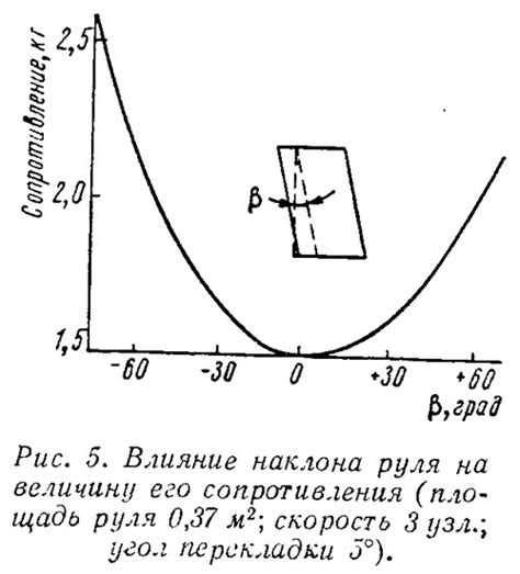 Влияние наклона на строение