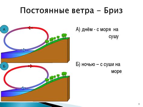 Влияние направления ветра на постановку припека