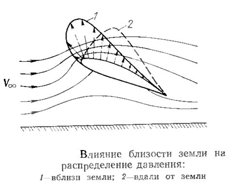 Влияние на аэродинамические свойства