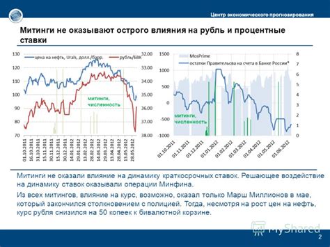 Влияние на процентные ставки