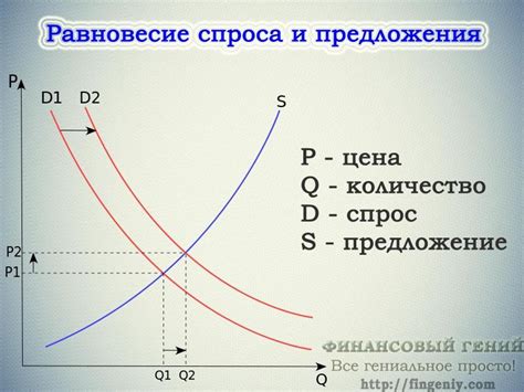 Влияние на спрос и предложение