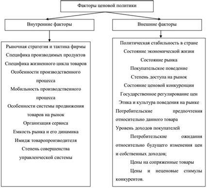 Влияние на ценовую политику