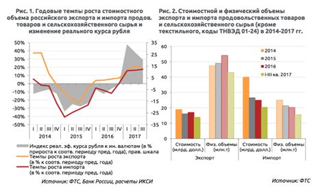 Влияние на экспорт и импорт