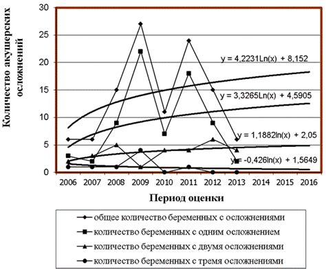 Влияние недостаточности параметров на результаты исследования: