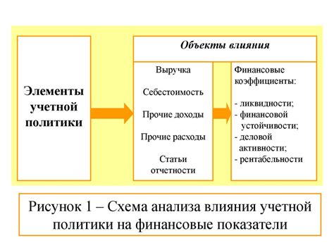 Влияние неликвидности на финансовый результат предприятия