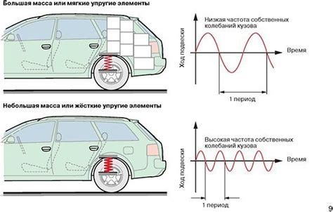 Влияние неподрессоренной массы на поведение автомобиля