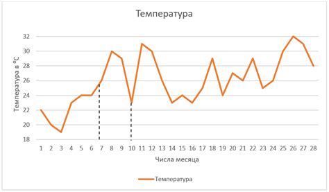 Влияние неполного календарного месяца на графики и диаграммы