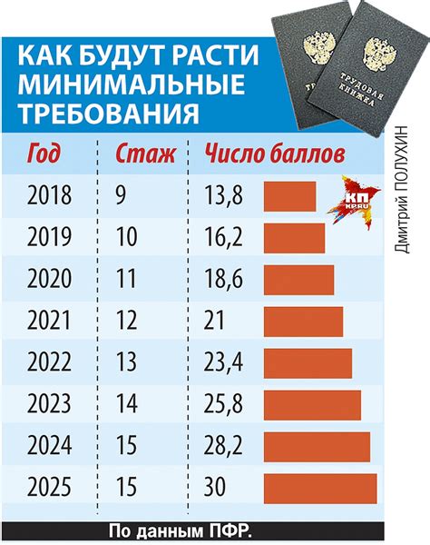 Влияние непрерывного стажа работы на пенсионное накопление