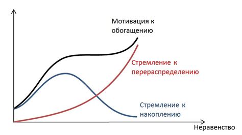 Влияние неравенства на экономический рост