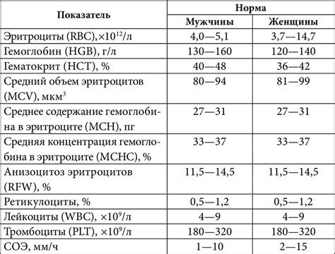 Влияние низкой нормы СОЭ на организм