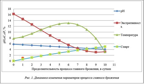 Влияние обводнения на процесс брожения